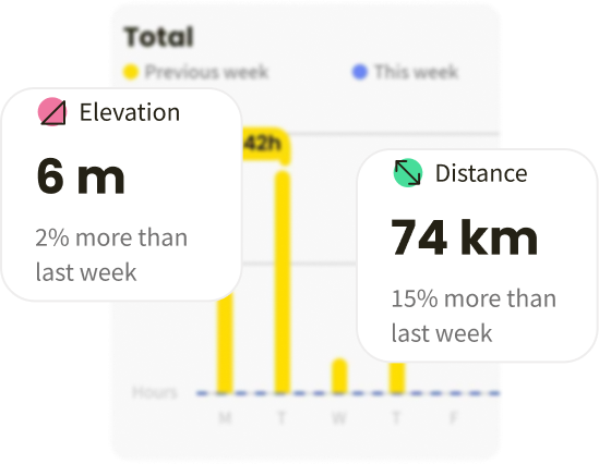 Screenshot of statistics showing elevation gain and distance covered over time