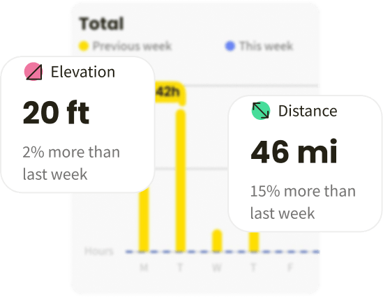 Screenshot of statistics showing elevation gain and distance covered over time